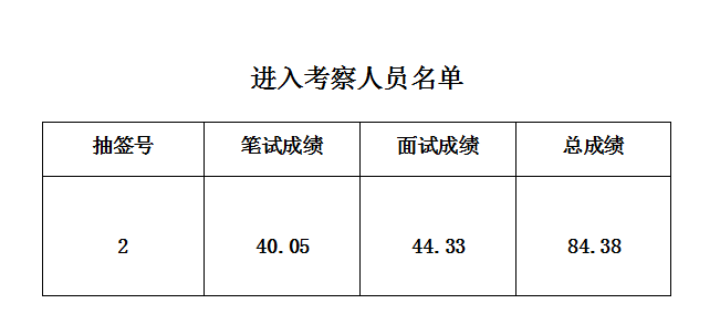 安徽大別山國投集團(tuán)2019年12月自主招聘造價(jià)咨詢工作人員進(jìn)入考察人員公示