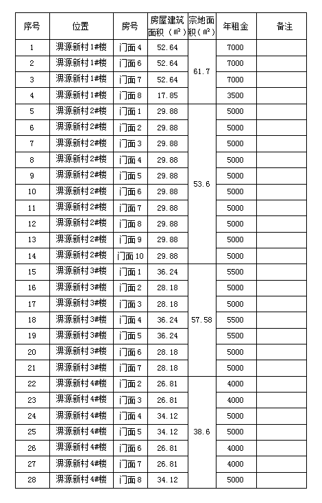 淠源新村1#、2#、3#、4#樓商鋪預(yù)約招租公告（二）