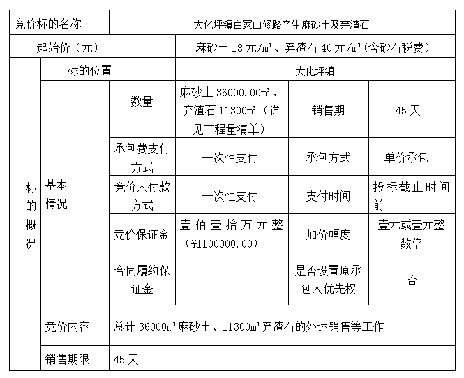 DBSXS-2022-008 大化坪鎮(zhèn)百家山修路產(chǎn)生麻砂土及棄渣石競(jìng)價(jià)銷售競(jìng)價(jià)公告