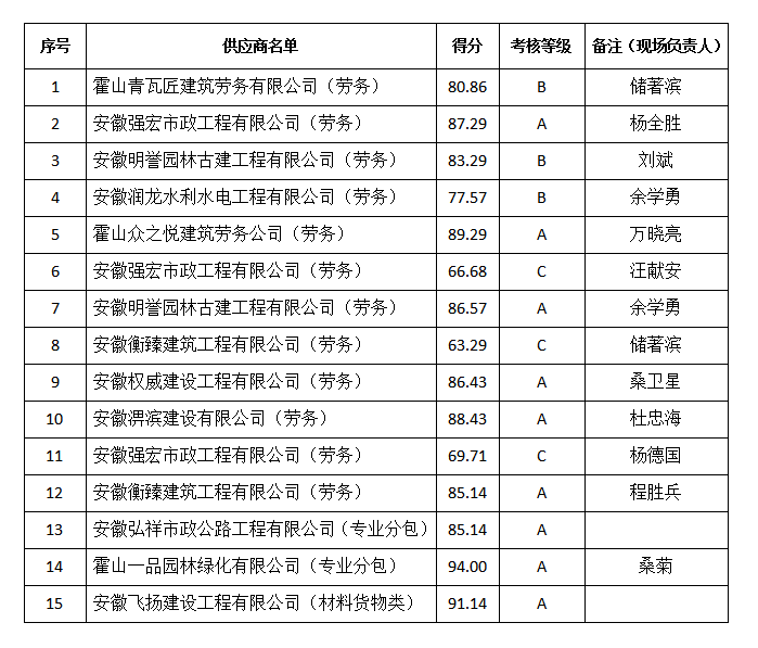 陵園（EPC）供應商評價考核結(jié)果公示