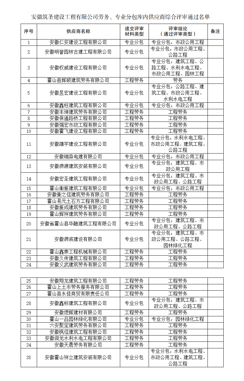 安徽筑圣建設工程有限公司勞務、專業(yè)分包庫內供應商綜合評審名單公告