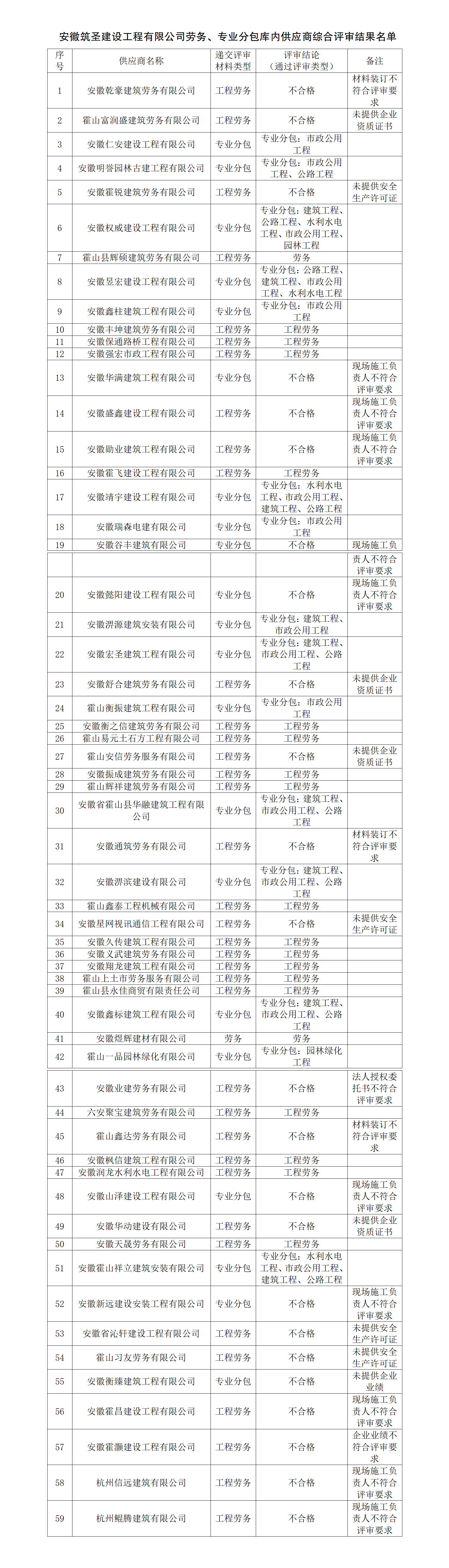 安徽筑圣建設(shè)工程有限公司勞務(wù)、專業(yè)分包庫內(nèi)供應(yīng)商綜合評審名單公示