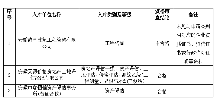 DBSCG-2021-091 安徽大別山國投集團咨詢企業(yè)庫擴充征集咨詢類服務(wù)商庫入選名單公示(十二)