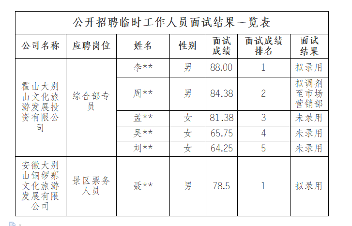 霍山大別山文化旅游發(fā)展投資有限公司公開招聘臨時工作人員面試結(jié)果公示