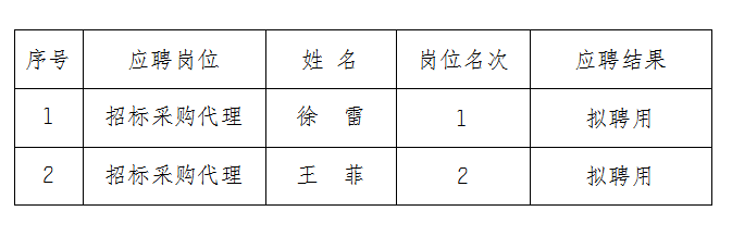 安徽大別山工程咨詢(xún)有限公司2023年公開(kāi)招聘擬聘用人員名單結(jié)果公示（招標(biāo)采購(gòu)類(lèi)）