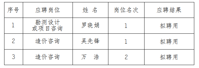 安徽大別山工程咨詢有限公司2023年公開招聘擬聘用人員名單結(jié)果公示（造價咨詢、勘測設(shè)計類）