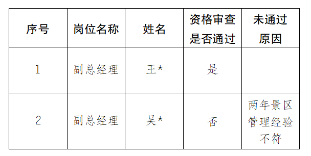 安徽大別山銅鑼寨文化旅游發(fā)展有限公司公開招聘臨時(shí)工作人員資格審查結(jié)果公示