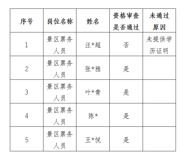 安徽大別山銅鑼寨文化旅游發(fā)展有限公司公開(kāi)招聘臨時(shí)工作人員資格審查結(jié)果公示(二)