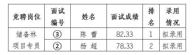 安徽大別山鄉(xiāng)村振興產業(yè)發(fā)展有限公司競聘工作人員擬錄用公示（二）