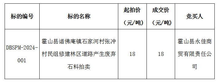 DBSPM-2024-001 霍山縣諸佛庵鎮(zhèn)石家河村張沖村民組修建林區(qū)道路產(chǎn)生廢棄石料拍賣(mài)成交公告