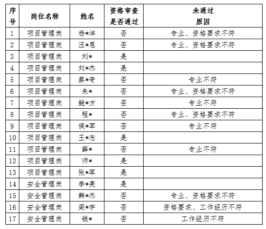 安徽國衡建設(shè)工程有限公司2024年第一批社會(huì)招聘專業(yè)技術(shù)人員資格審查結(jié)果公示