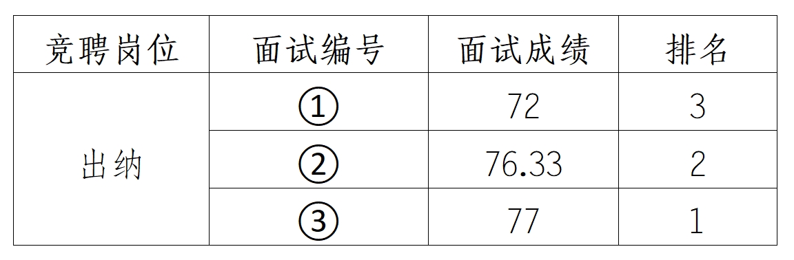 安徽霍山國(guó)有資產(chǎn)投資控股集團(tuán)有限公司競(jìng)聘工作人員面試結(jié)果公示