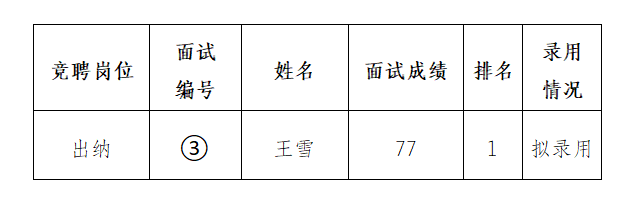 安徽霍山國(guó)有資產(chǎn)投資控股集團(tuán)有限公司競(jìng)聘工作人員擬錄用公示