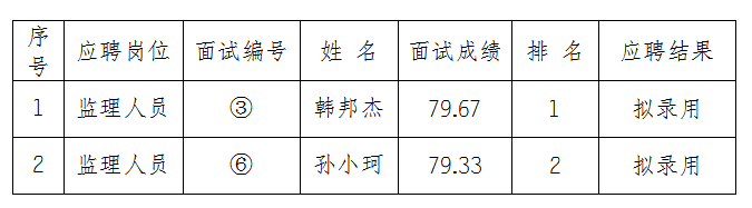 安徽大別山工程咨詢(xún)有限公司2024年監(jiān)理人員招聘擬錄用公示