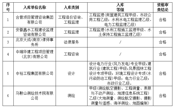 DBSCG-2024-021 安徽霍山國(guó)投集團(tuán)咨詢企業(yè)庫(kù)征集入選名單公告（二）