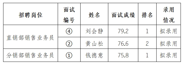 安徽大別山鄉(xiāng)村振興產(chǎn)業(yè)發(fā)展有限公司招聘臨時(shí)工作人員擬錄用公示（三）